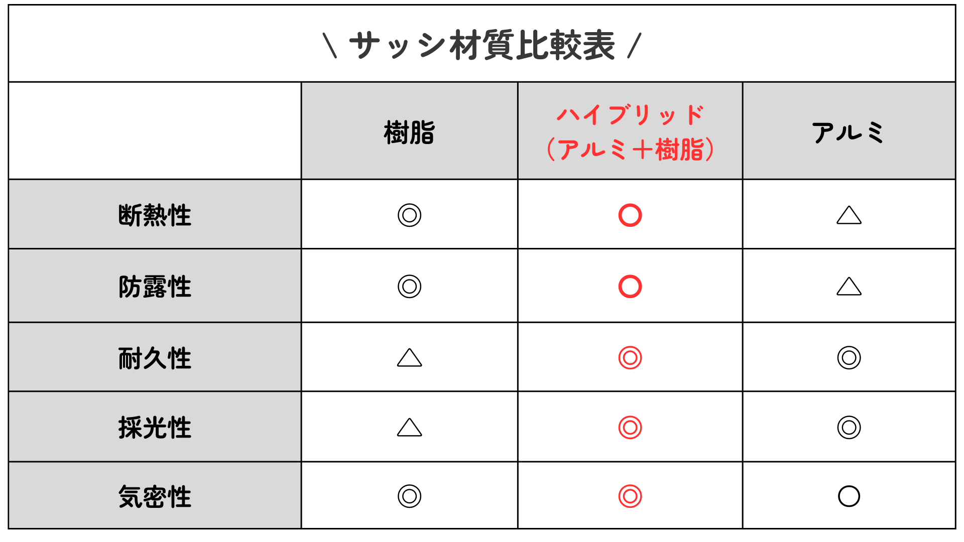 サッシ素材の違いを比べてみた｜まど子日記#5 トータスエステート 白島店のブログ 写真4