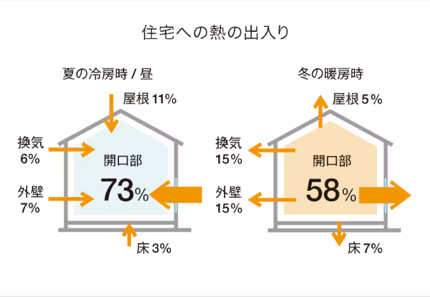 最強寒波で窓が寒い!暖房つけても寒い家…原因は窓?セルフ診断チェックリスト トータスエステート 白島店のブログ 写真4