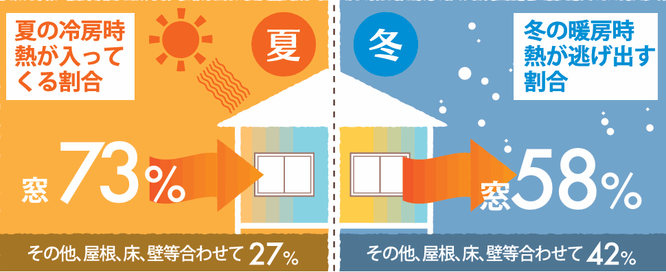 春日部市の皆様へ！光熱費削減の鍵は「窓」にありました。 イガラシのブログ 写真1