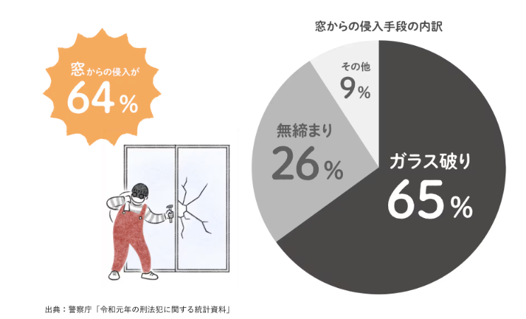 青梅トーヨー住器 青梅店の【東京都　清瀬市】住宅への侵入窃盗の認知件数は16,000件/年。約30分に1件発生しています。の施工事例詳細写真4