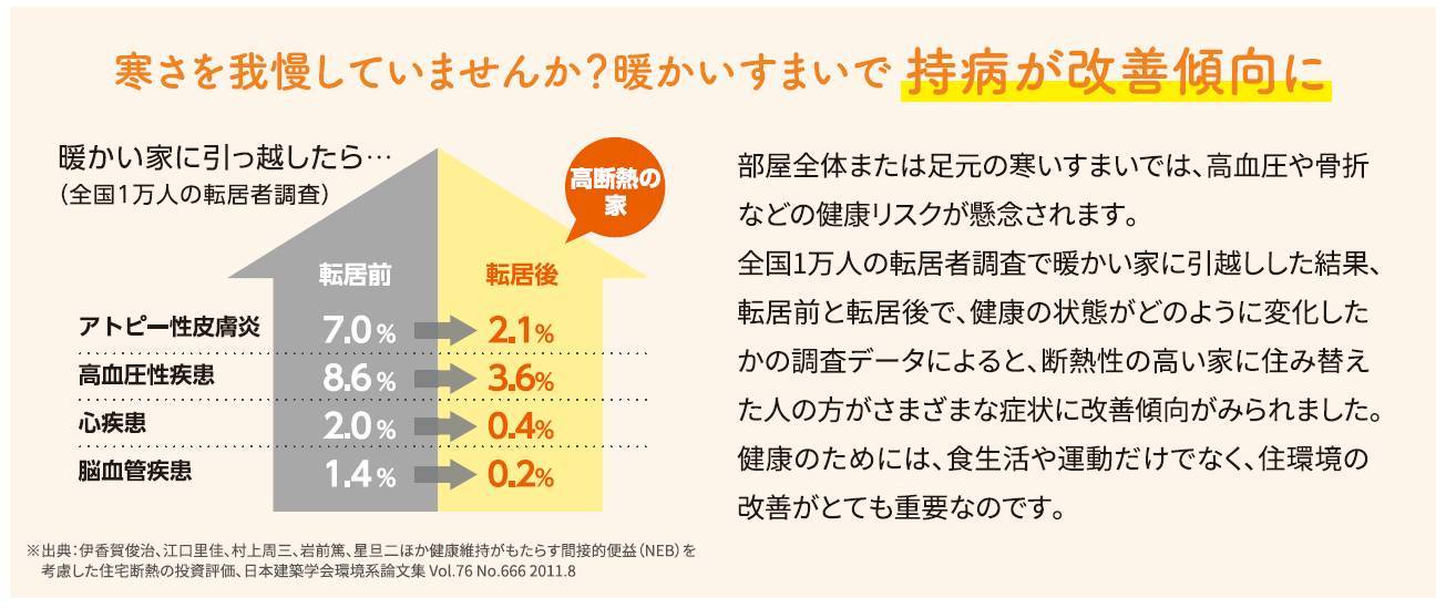 家の寒さは万病のもと！寒いすまいの健康リスク 窓工房テラムラのイベントキャンペーン 写真3