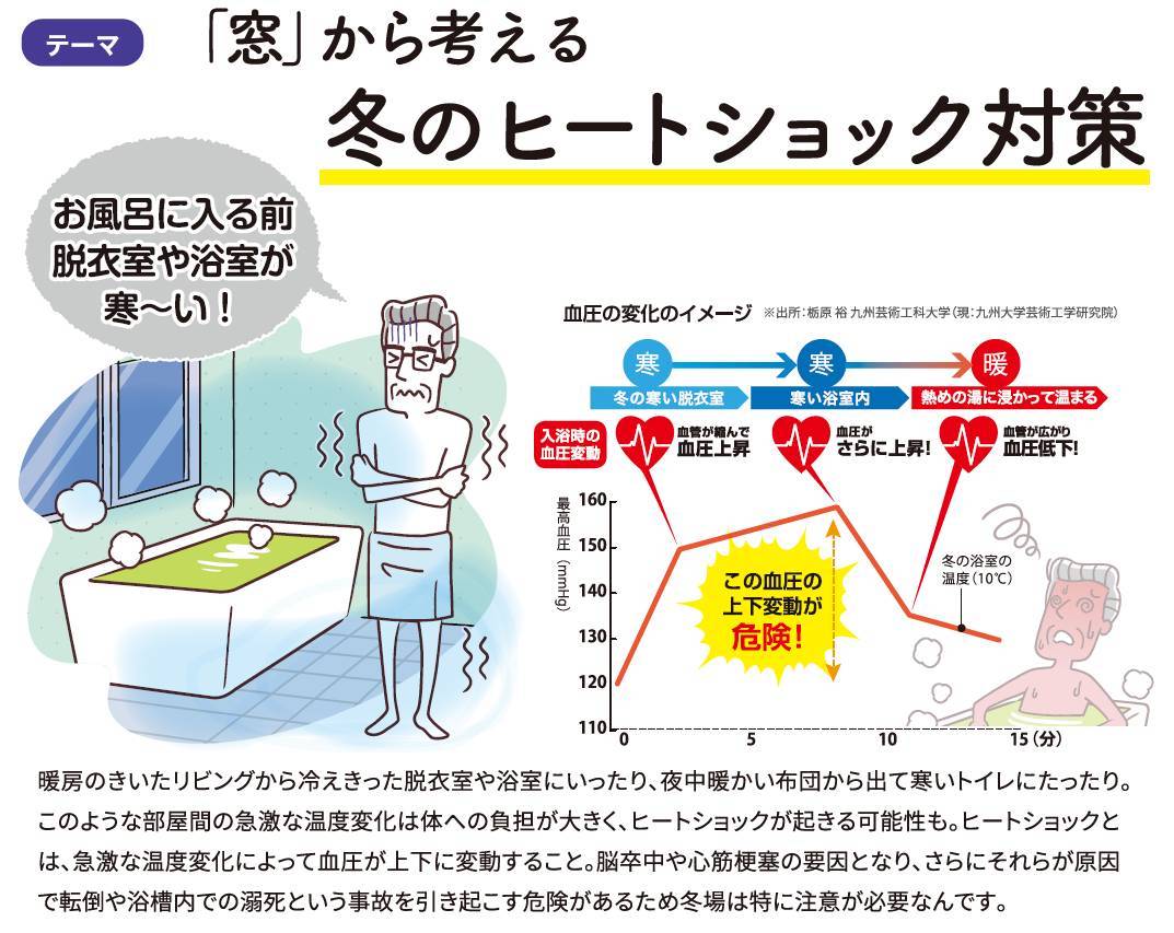 「窓」から考える 冬のヒートショック対策 窓工房テラムラのブログ 写真2