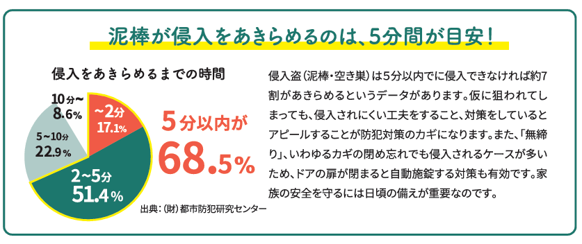 泥棒が狙う窓＆玄関のポイント！防犯対策で家族を守る 窓工房テラムラのブログ 写真2