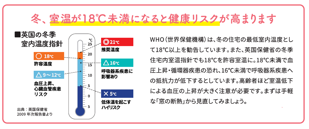 寒い家は病気の元！暖かくして健康寿命を延ばそう 窓工房テラムラのブログ 写真2