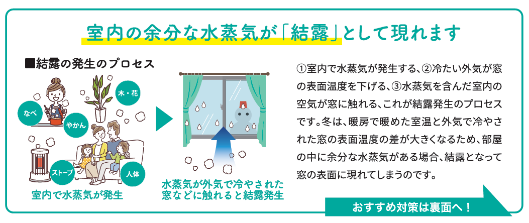 カビ・ダニの温床をなくす！結露軽減で快適な住まいに 窓工房テラムラのブログ 写真2