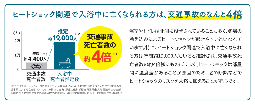 その温度差が命とり!知って防ごうヒートショック 窓工房テラムラのブログ 写真2