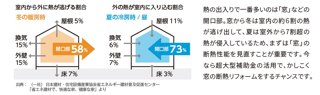【2026最新】先進的窓リノベ補助金ってなあに？🏠💡どこよりも分かりやすく解説します✨ トーコー産業のブログ 写真2