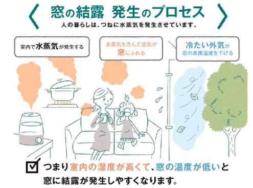 e-窓テクノ 浦和の毎朝の結露拭きから解放！窓をプラスして、冬をもっと快適に。の施工事例詳細写真2