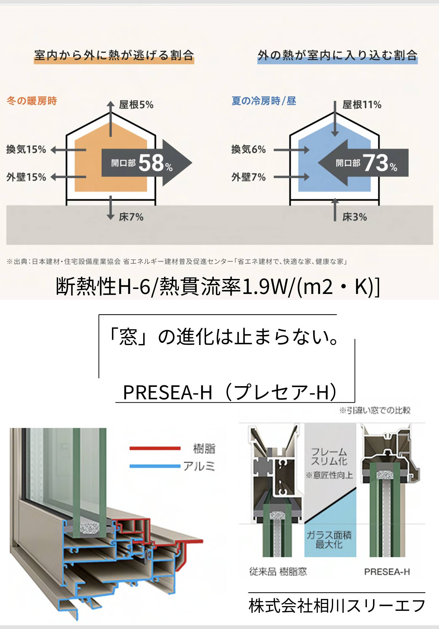 窓のリフォームで補助金が最大２００万円。「究極の省エネは窓から。」 相川スリーエフのブログ 写真2