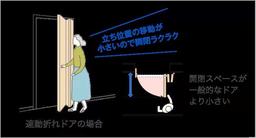 様々な開閉方法のドアで家のお悩みを解決 鎌田トーヨーのブログ 写真7