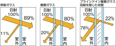 外からの視線や日差し、カットできないかな？ 鎌田トーヨー住器のブログ 写真3