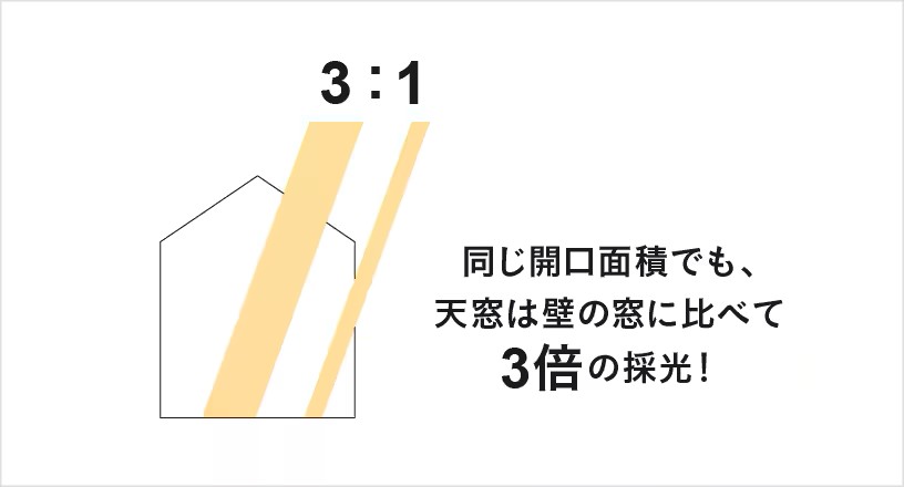 配置を工夫して、明るく風が通る快適な住まいに 鎌田トーヨーのブログ 写真6