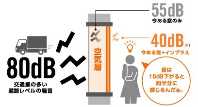 内窓で遮音効果【先進的窓リノベ事業対象】 鎌田トーヨー住器のブログ 写真2