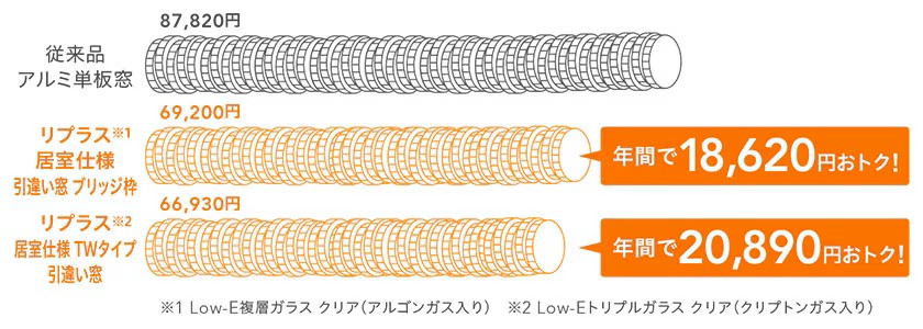 光熱費のお悩みスッキリ❕【先進的窓リノベ事業対象】 鎌田トーヨーのブログ 写真2