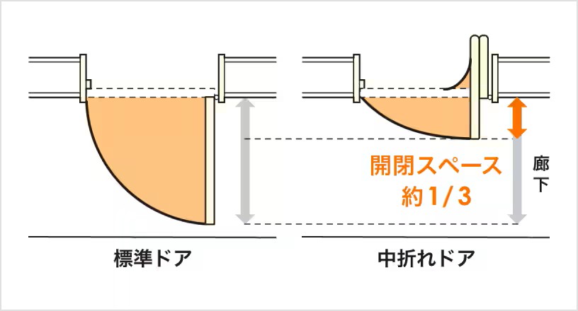 様々な開閉方法のドアで家のお悩みを解決 鎌田トーヨーのブログ 写真3
