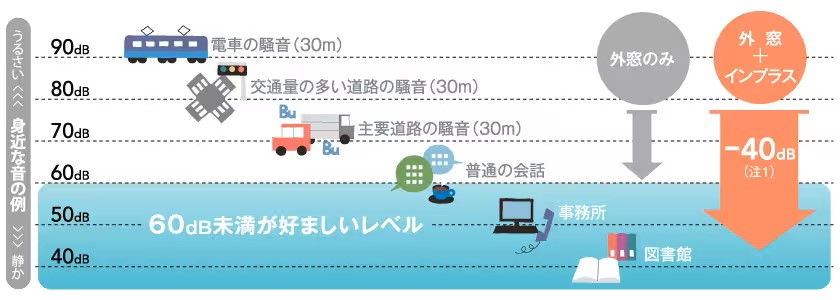 内窓で遮音効果【先進的窓リノベ事業対象】 鎌田トーヨー住器のブログ 写真3