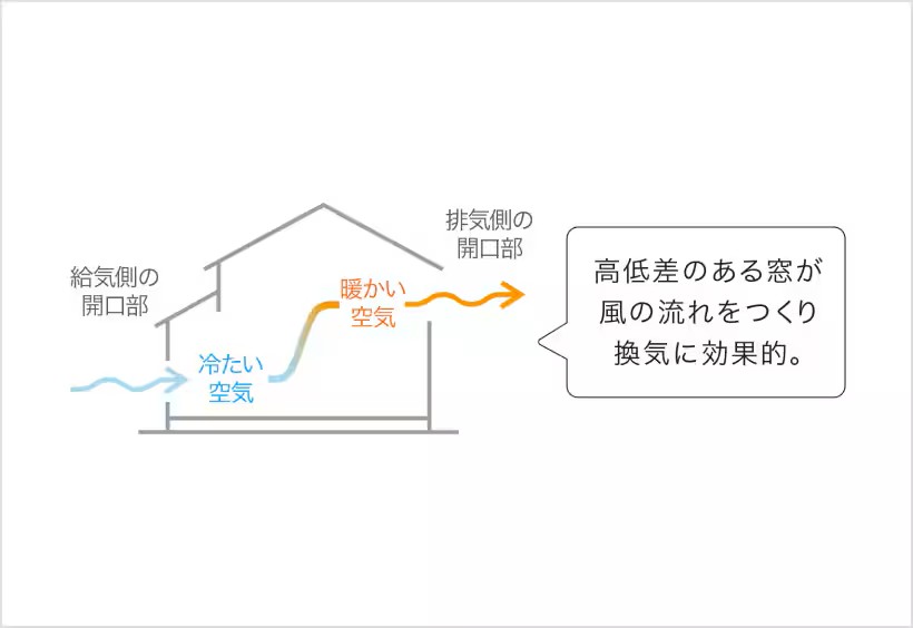 配置を工夫して、明るく風が通る快適な住まいに 鎌田トーヨーのブログ 写真4