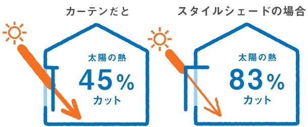 強い日差しや紫外線を効果的にカット！ 鎌田トーヨーのブログ 写真1