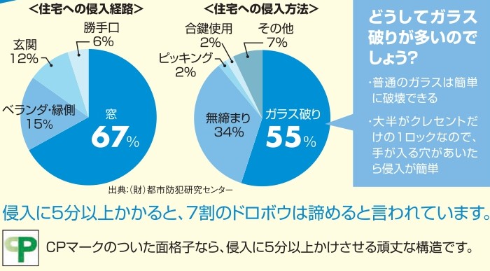 防犯対策:面格子シリーズ 鎌田トーヨーのブログ 写真1