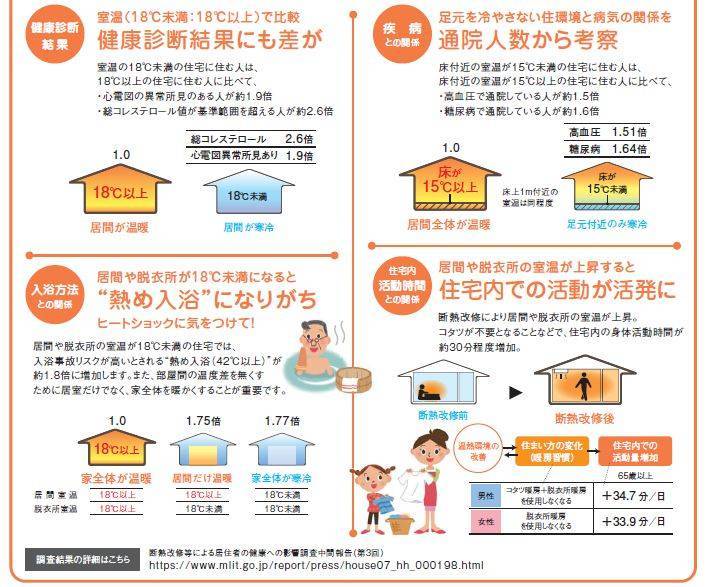 【ご存じですか？】省エネリフォームと健康の関係性 大角屋トーヨー住器のブログ 写真4