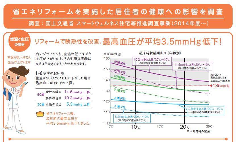 【ご存じですか？】省エネリフォームと健康の関係性 大角屋トーヨー住器のブログ 写真3