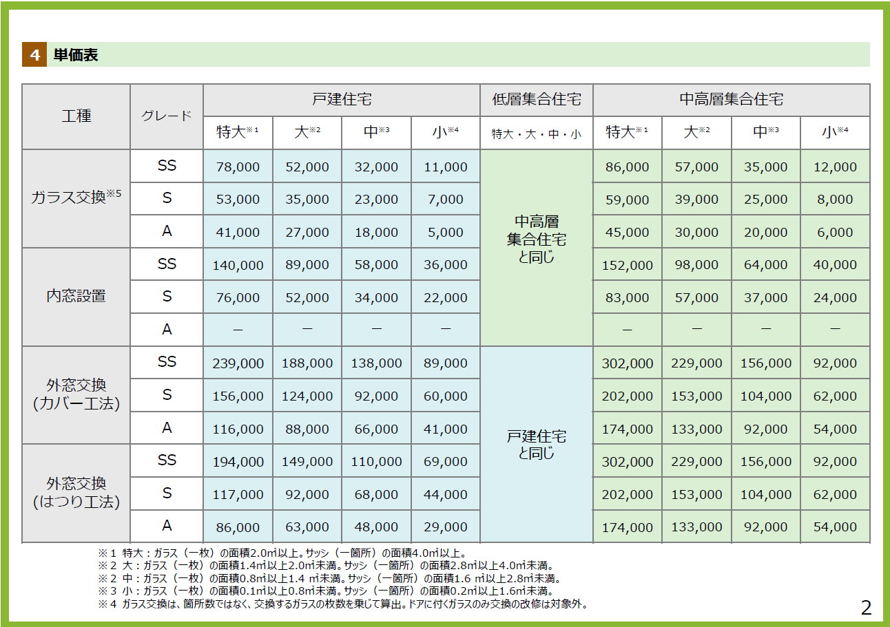 【速報！！！】超大型補助金！先進的窓リノベ2026事業：工事別補助額が発表！！ ダイカクヤ 仙台のブログ 写真2