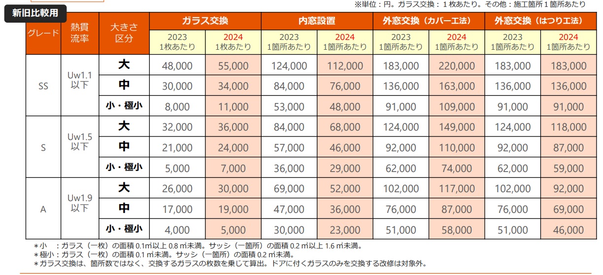 ✩2024補助金情報✩　先進的窓リノベ2024事業 ヒロトーヨー住器のブログ 写真1