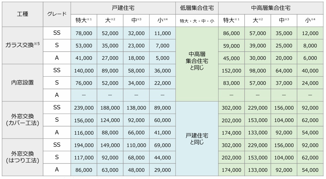 【速報！】先進的窓リノベ2026事業の補助額発表！2025との違い ヒロトーヨー住器のブログ 写真1