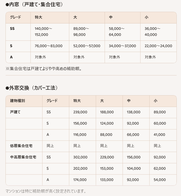 先進的窓リノベ2026｜内窓・カバー工法の補助金はどう変わる？｜東京都　横浜市　川崎市 エイベックエコのブログ 写真1