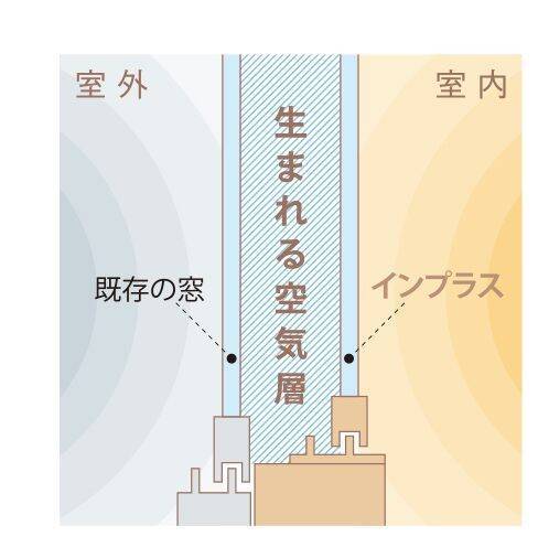 【商品紹介】冬の寒さと窓の結露のお悩みを解消する、内窓「インプラス」 カワバタトーヨー住器のイベントキャンペーン 写真3