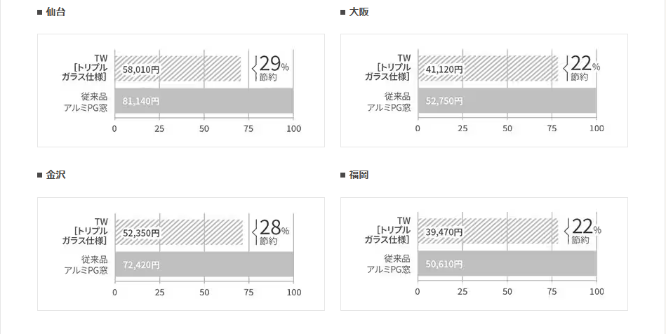 トリプルサッシ（3重窓）って高い？価格と効果を正直に解説｜LIXIL製品を例に トータスエステート 本店のブログ 写真7