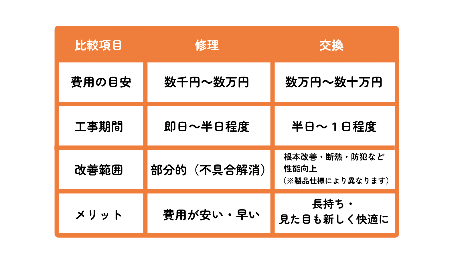 【修理?交換?】どっちがお得?窓や玄関の判断ガイド トータスエステート 本店のブログ 写真2