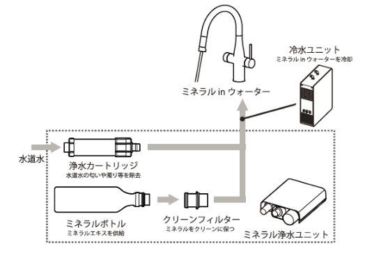 トータスエステート 本店のミネラル浄水栓『グリーンタップ』をキッチンに設置✨ ～安心・おいしい水が蛇口から！【広島市安佐北区】の施工事例詳細写真4