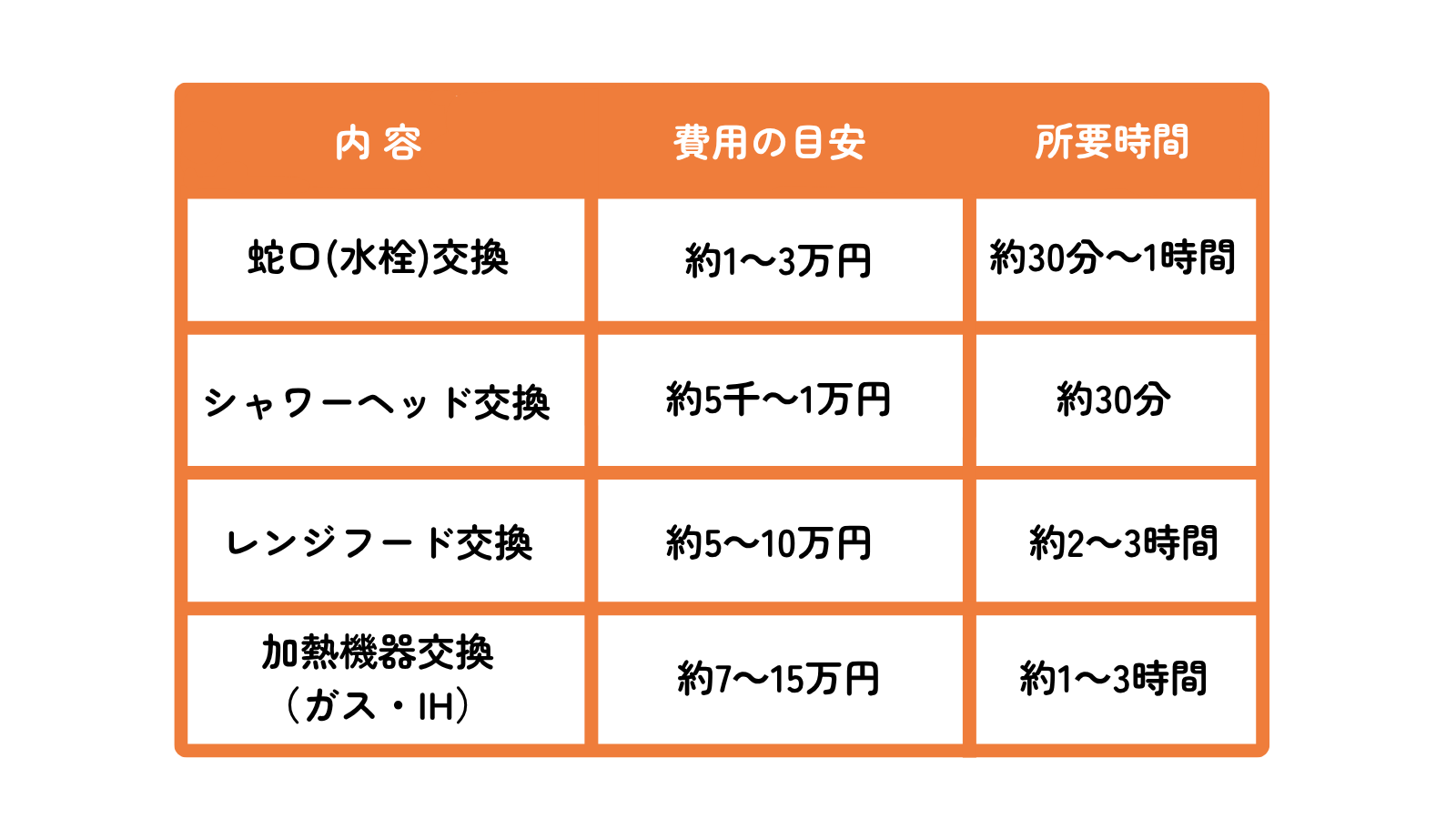 蛇口・レンジフード交換もOK！水まわりの小工事も、マド本舗トータスエステートにおまかせください！ トータスエステート 本店のブログ 写真2