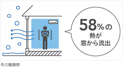 最強寒波で窓が寒い!電気代が怖い人へ:暖房効率を上げる“窓からの節電術” トータスエステート 本店のブログ 写真4