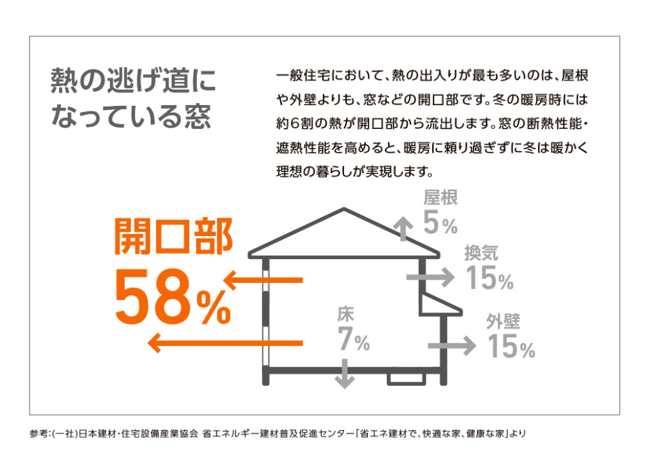 【冬の電気代対策】補助金で叶える暖かく快適な住まい トータスエステート 本店のブログ 写真2