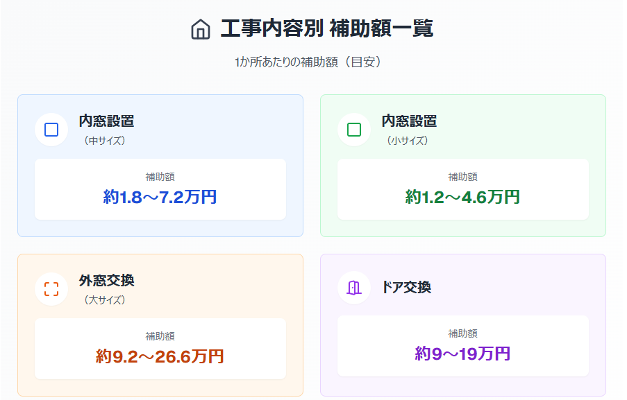 【2025年版 補助金】築年数別に見る窓リフォームの必要性と効果 トータスエステート 本店のブログ 写真3