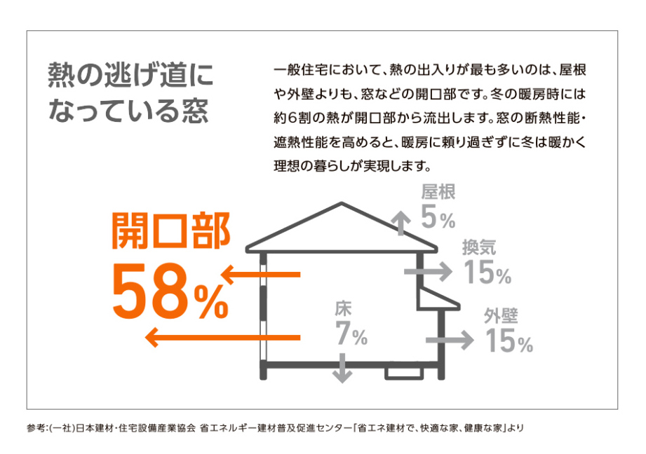 防犯性もアップ!冬に強い最新窓リフォームの魅力 トータスエステート 本店のブログ 写真2