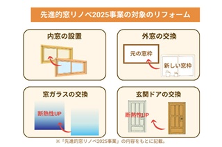 【2025年版 補助金】築年数別に見る窓リフォームの必要性と効果 トータスエステート 本店のブログ 写真2