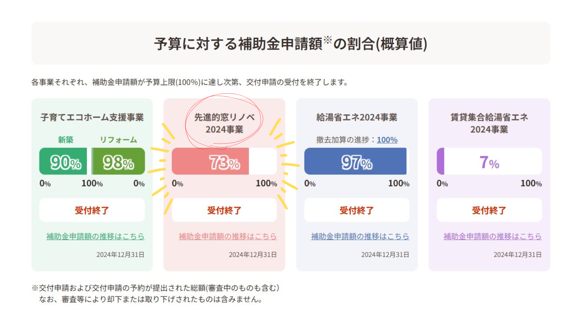 『住宅省エネ2025キャンペーン』補助金を知らないと損！昨年度は3割が未活用！？ トータスエステートのブログ 写真2