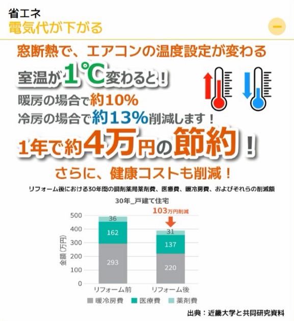 【2025年版 補助金】断熱窓がもたらす電気代節約の具体例とは？ トータスエステート 本店のブログ 写真1