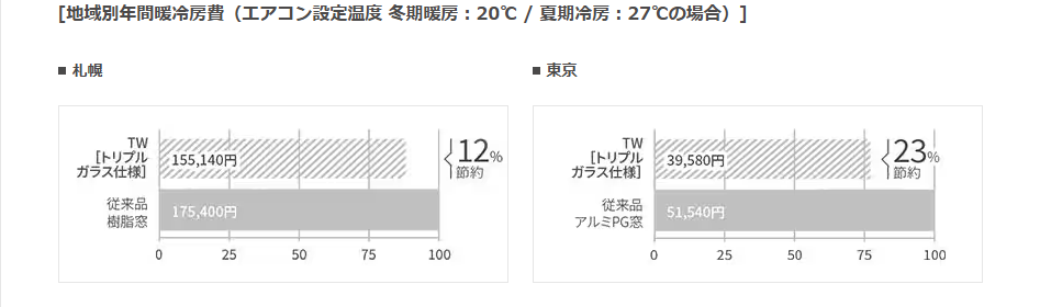 トリプルサッシ（3重窓）って高い？価格と効果を正直に解説｜LIXIL製品を例に トータスエステート 本店のブログ 写真6