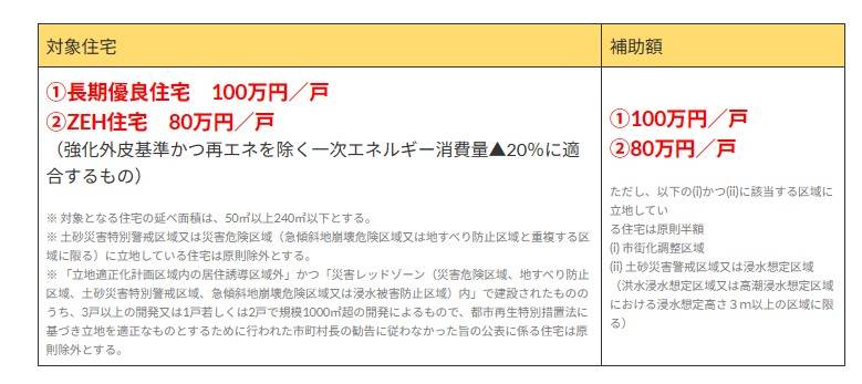 【知らないと損する！補助金のこと】子育てエコホーム支援事業の詳細が発表されました！ 石田トーヨー住器のブログ 写真1