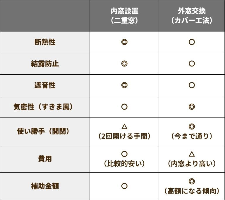 先進的窓リノベ補助金でお得にリフォーム！内窓と窓交換、あなたに合うのはどっち？特徴と選び方を徹底解説 石田トーヨー住器のブログ 写真4