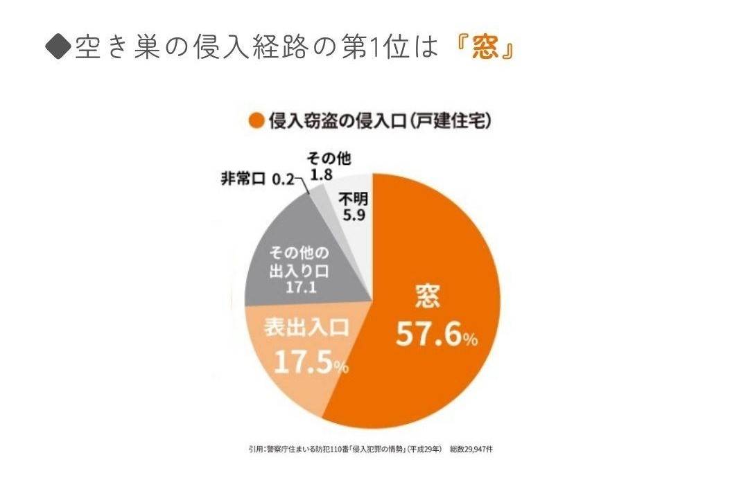 泥棒は侵入しやすい窓を選んでいる！？ FGネクストのブログ 写真1