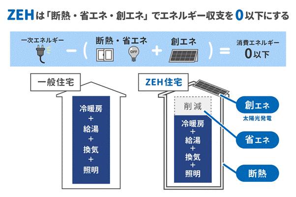 ZEH（ゼッチ）って何？ FGネクストのブログ 写真1