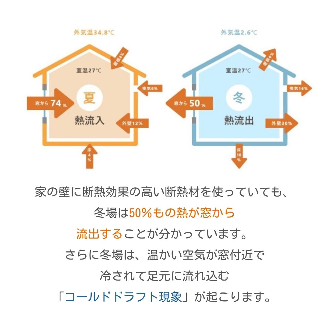 窓の断熱が大切な理由 FGネクストのブログ 写真1