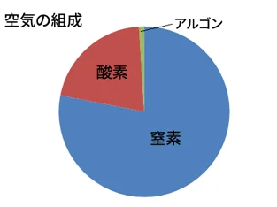 アルゴンガスって何？ FGネクストのブログ 写真2