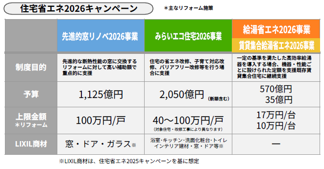 【速報】住宅省エネ2026　先進的窓リノベ事業補助金額決定！ 藤野トーヨー住器 市原のブログ 写真2