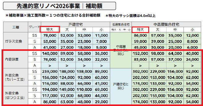 【速報】住宅省エネ2026　先進的窓リノベ事業補助金額決定！ 藤野トーヨー住器 市原のブログ 写真3